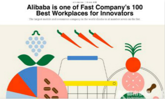 Alibaba ranks among best workplaces for innovators